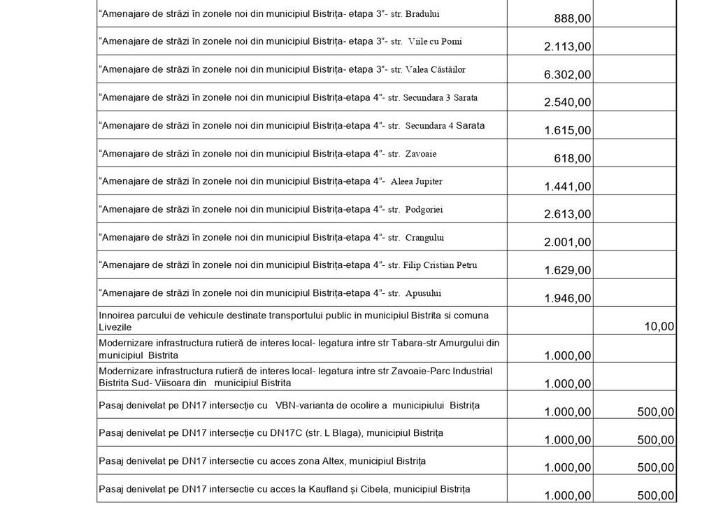 Pentru ce investiții va cheltui municipalitatea aproape 34 de milioane