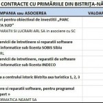 3 top 5 contracte primarii 2014